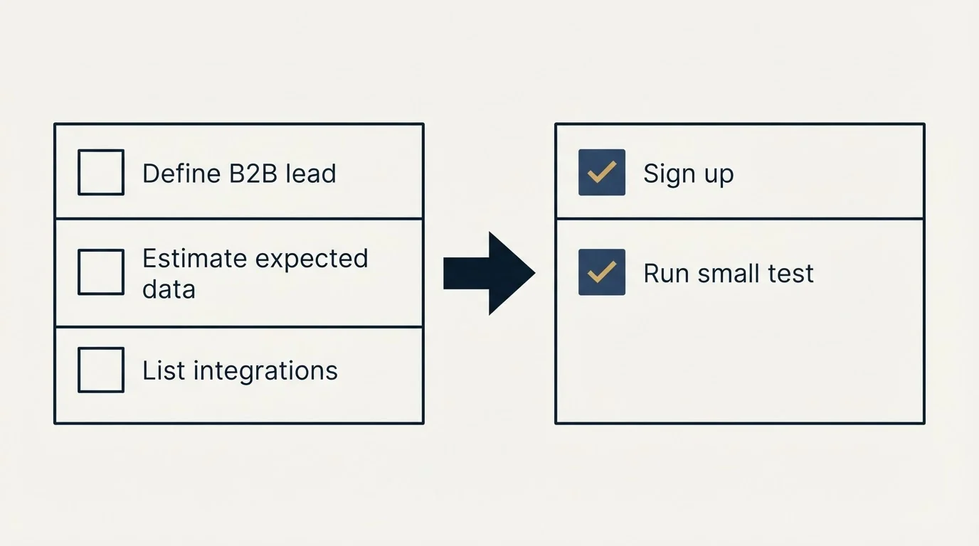 Before-and-after steps: Getting Started Checklist (Define B2B lead, Estimate expected data, List integrations, Sign up)