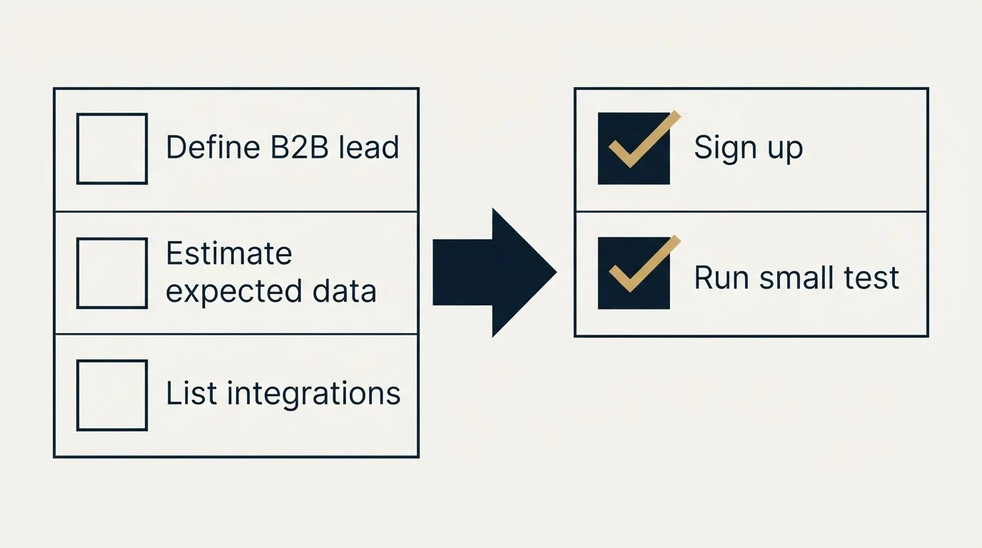 Before-and-after steps: Getting Started Checklist (Define B2B lead, Estimate expected data, List integrations, Sign up)