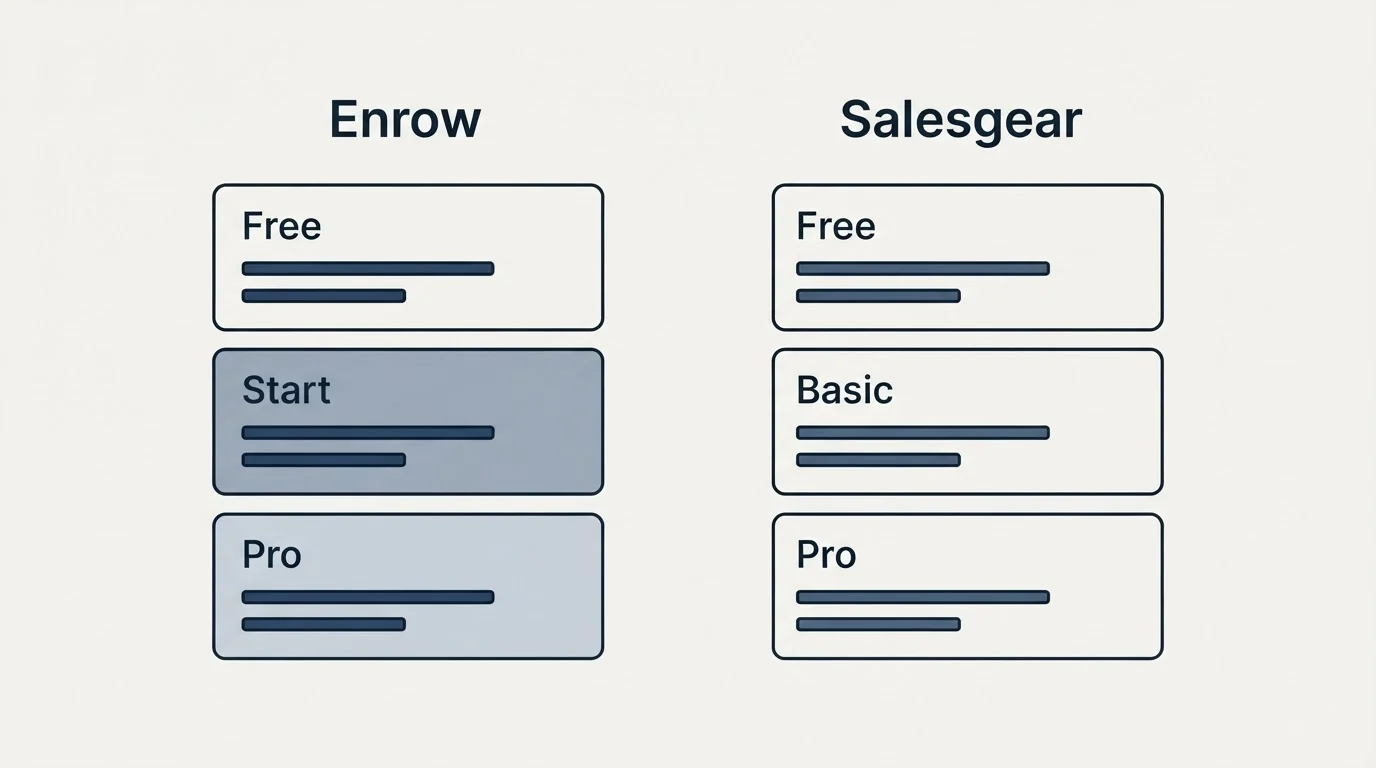 Pricing panels: Pricing Comparison (Enrow, Salesgear, Free, Start)