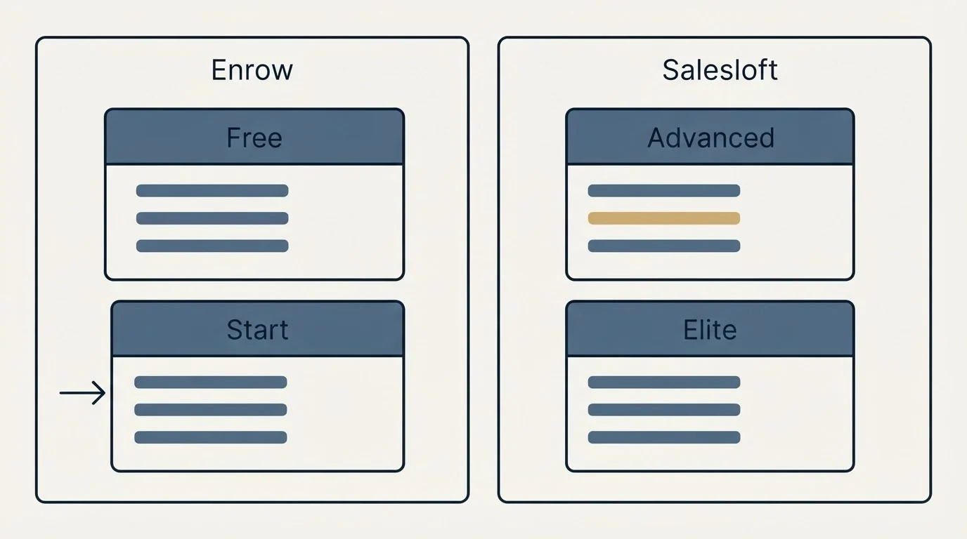 Pricing panels: Pricing Comparison (Enrow, Salesloft, Free, Advanced)