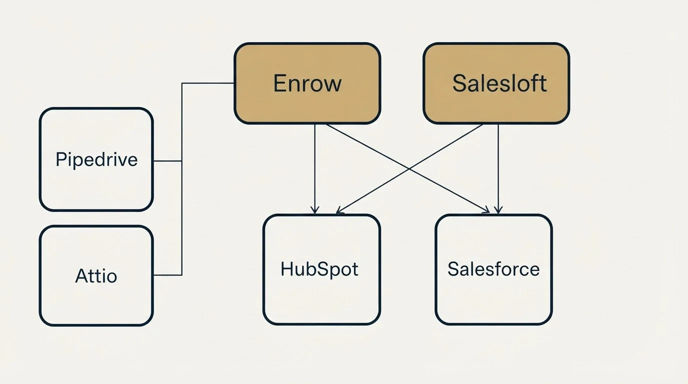 Integration grid: Integration Ecosystem (Enrow, Salesloft, HubSpot, Salesforce)