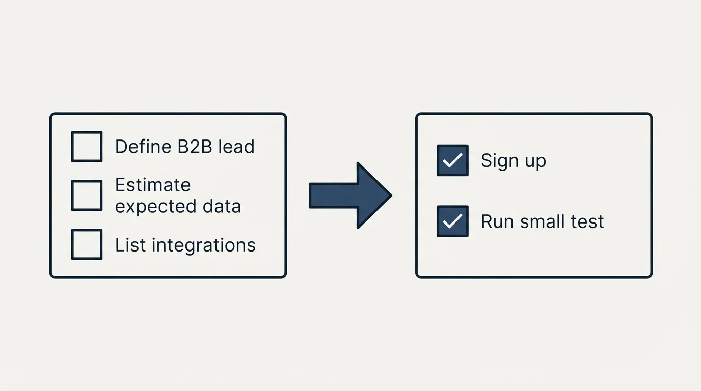 Before-and-after steps: Getting Started Checklist (Define B2B lead, Estimate expected data, List integrations, Sign up)