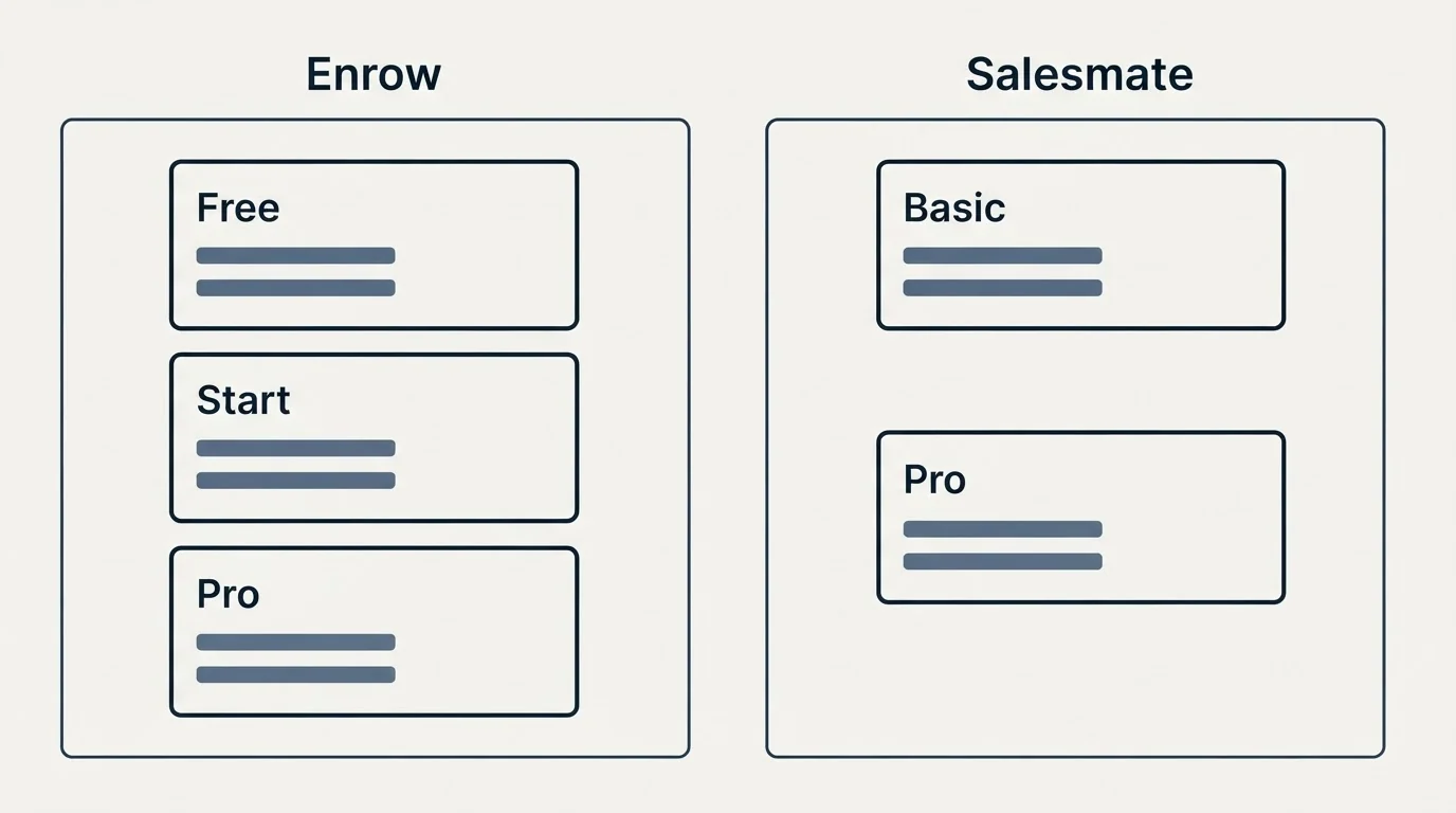 Pricing panels: Pricing Comparison (Enrow, Salesmate, Free, Basic)