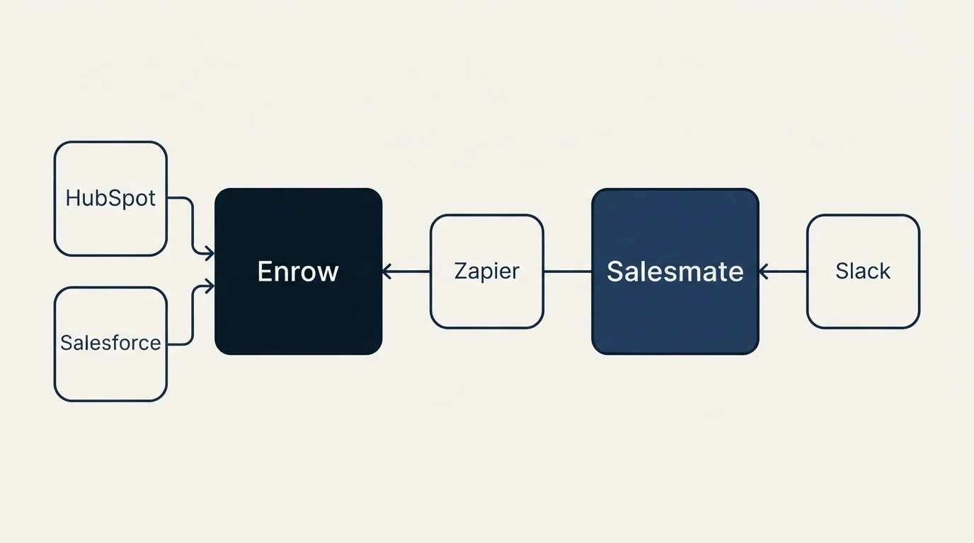 Integration schematic: Integration Ecosystem (Enrow, Salesmate, Zapier, HubSpot)