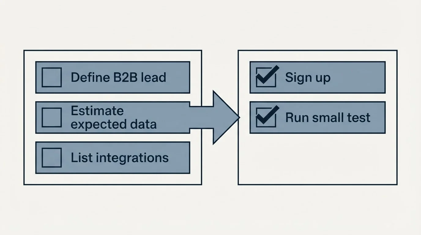 Before-and-after steps: Getting Started Checklist (Define B2B lead, Estimate expected data, List integrations, Sign up)