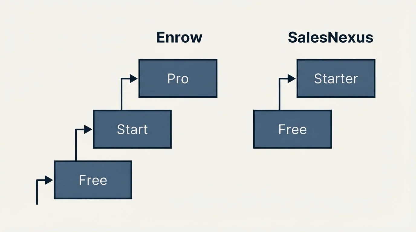 Pricing ladder: Pricing Comparison (Enrow, SalesNexus, Free, Start)