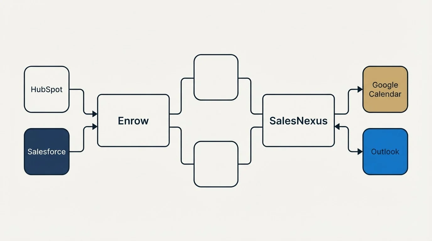 Integration flow: Integration Ecosystem (Enrow, SalesNexus, HubSpot, Google Calendar)
