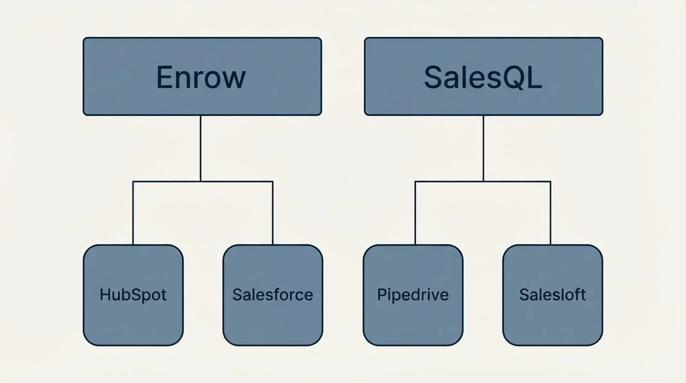 Integration grid: Integration Ecosystem (Enrow, SalesQL, HubSpot, Salesforce)