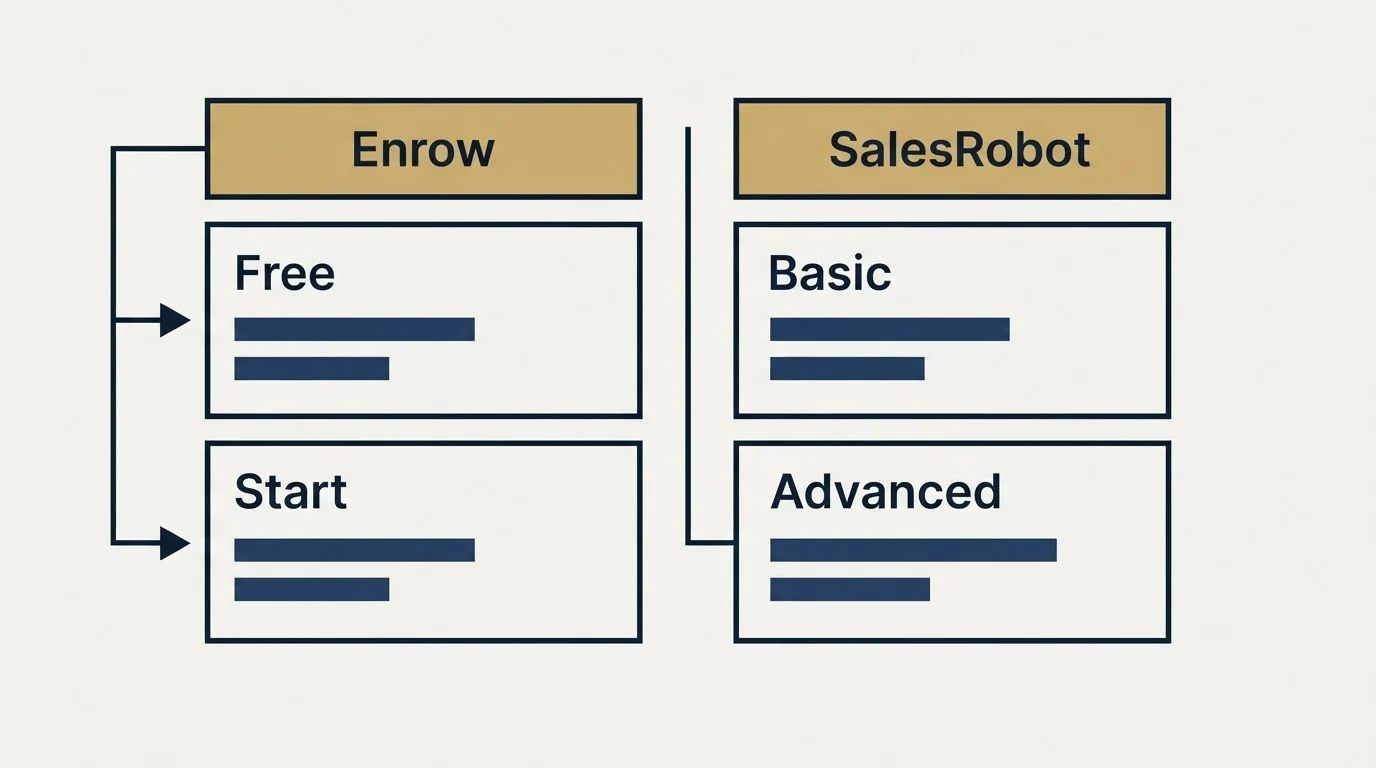 Pricing table: Pricing Comparison (Enrow, SalesRobot, Free, Basic)