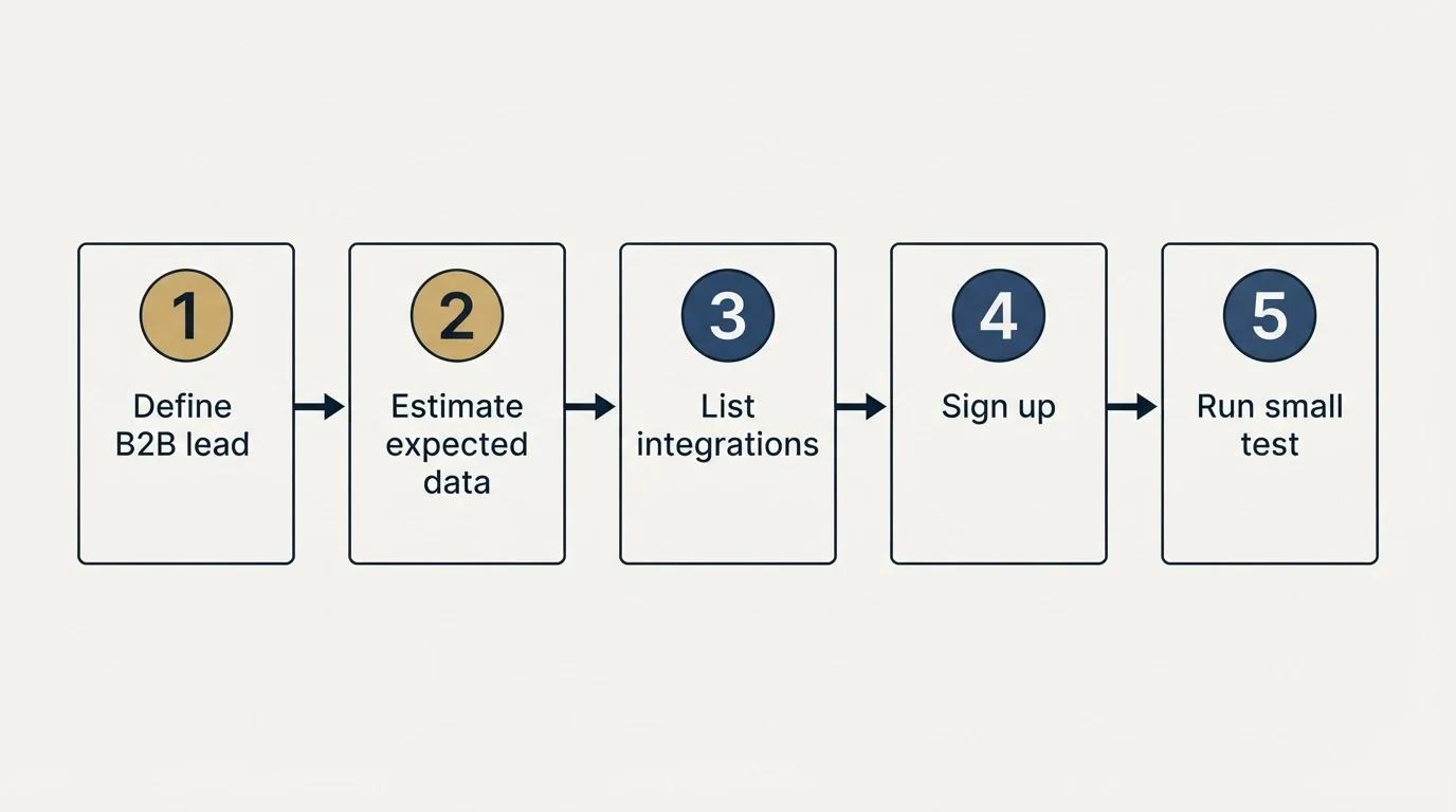 Step sequence: Getting Started Checklist (Define B2B lead, Estimate expected data, List integrations, Sign up)