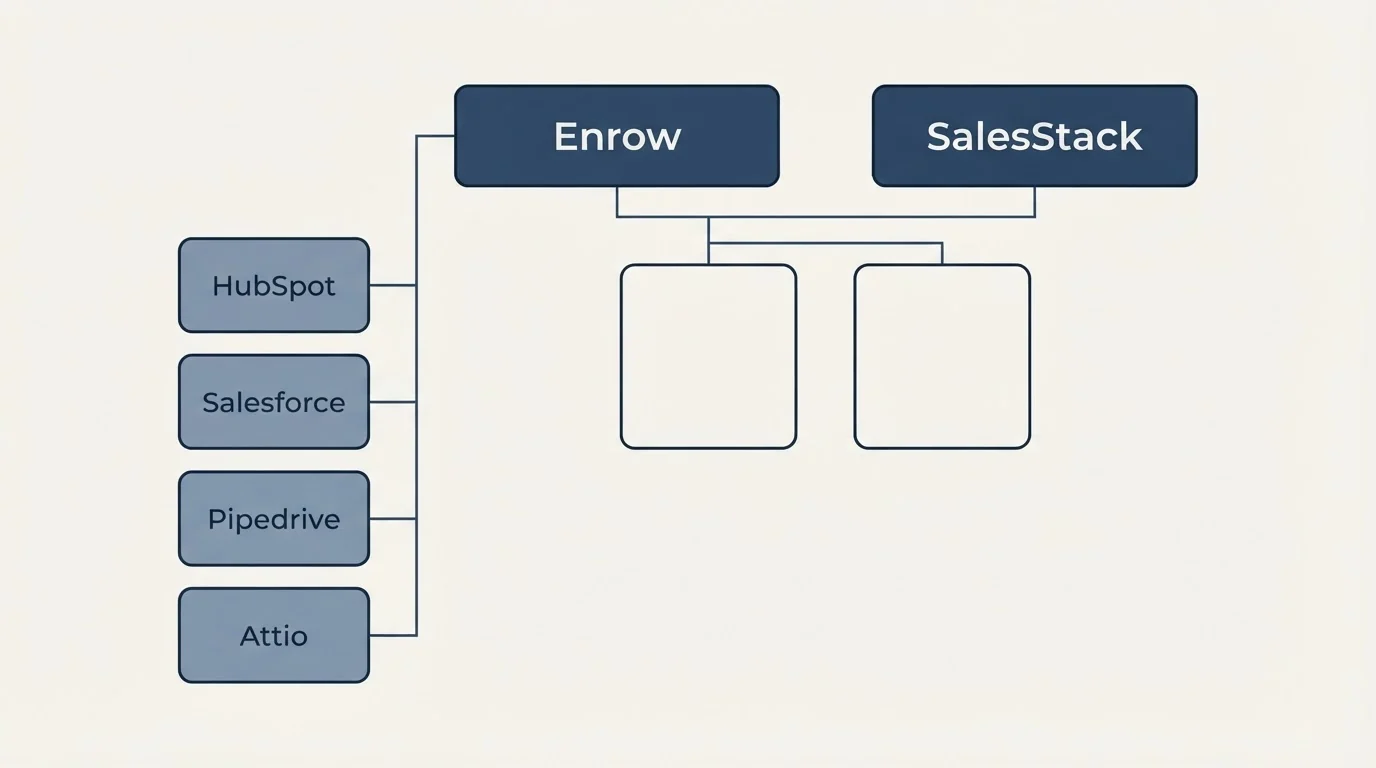 Integration grid: Integration Ecosystem (Enrow, SalesStack, HubSpot, Salesforce)