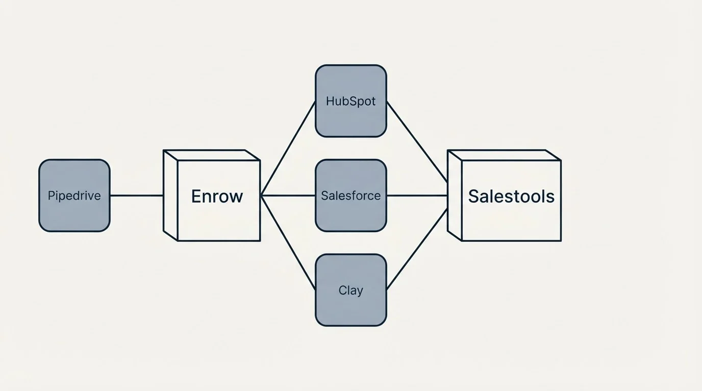 Integration flow: Integration Ecosystem (Enrow, Salestools, HubSpot, Salesforce)