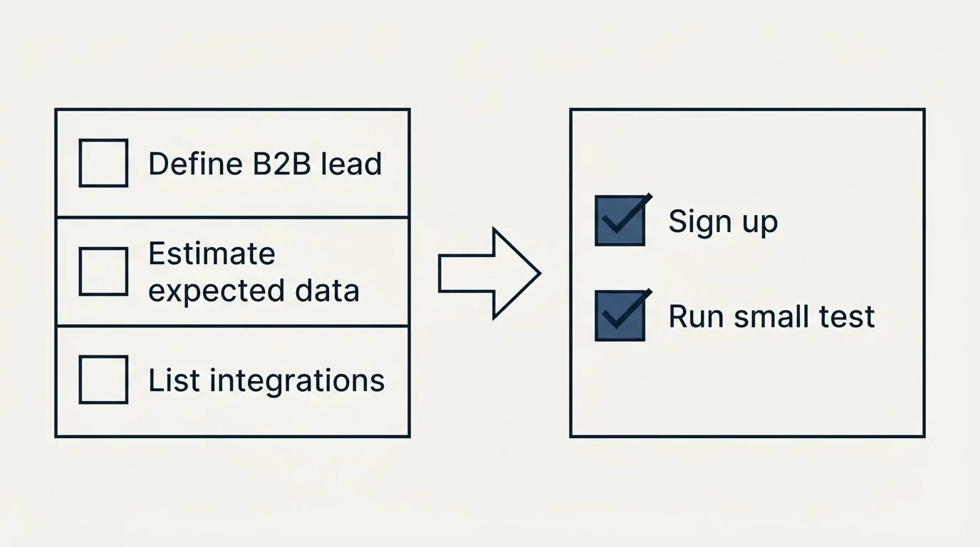 Before-and-after steps: Getting Started Checklist (Define B2B lead, Estimate expected data, List integrations, Sign up)