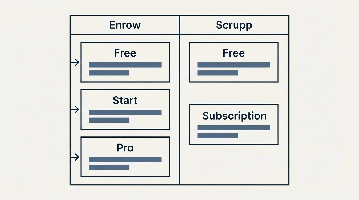 Pricing table: Pricing Comparison (Enrow, Scrupp, Free, Start)