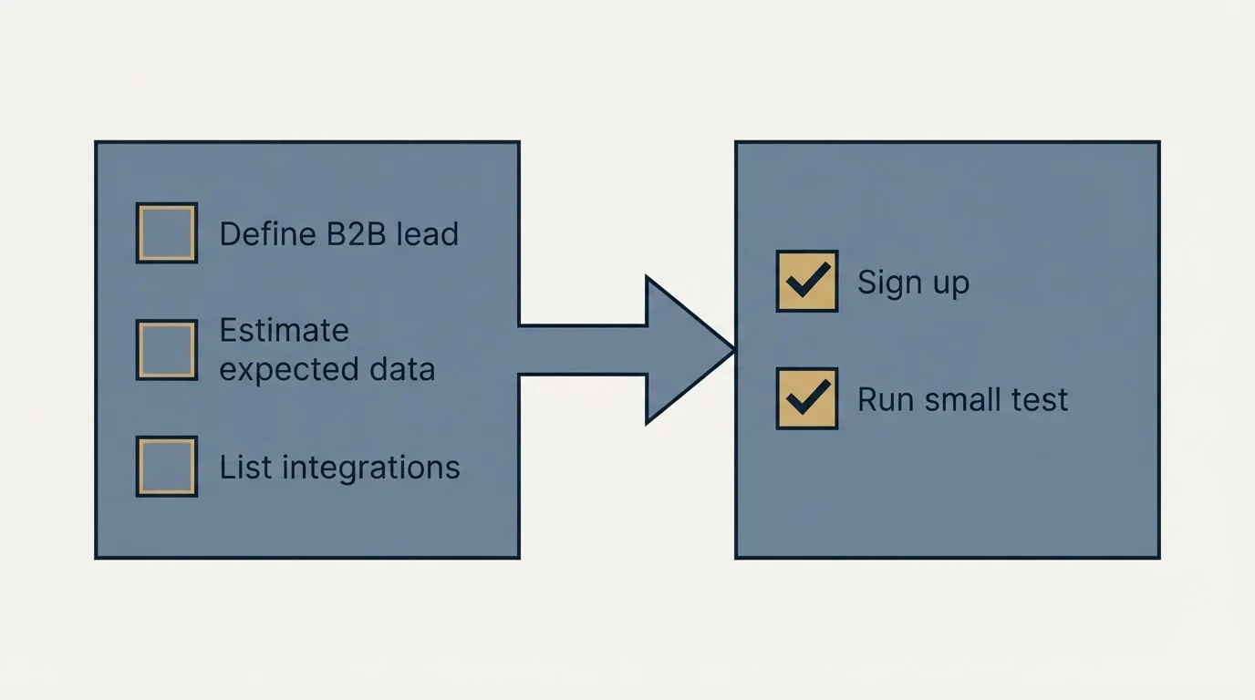 Before-and-after steps: Getting Started Checklist (Define B2B lead, Estimate expected data, List integrations, Sign up)
