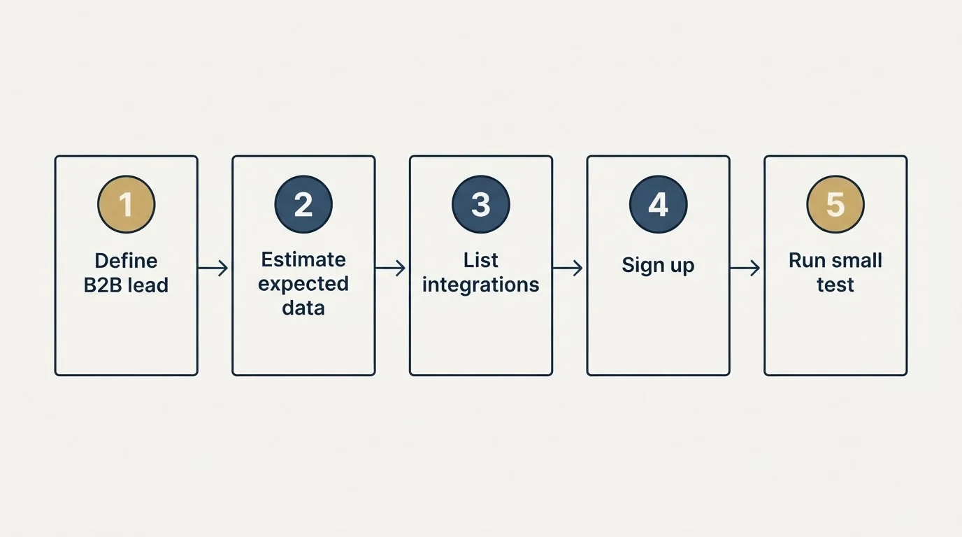 Step sequence: Getting Started Checklist (Define B2B lead, Estimate expected data, List integrations, Sign up)
