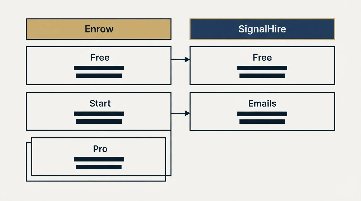 Pricing table: Pricing Comparison (Enrow, SignalHire, Free, Start)