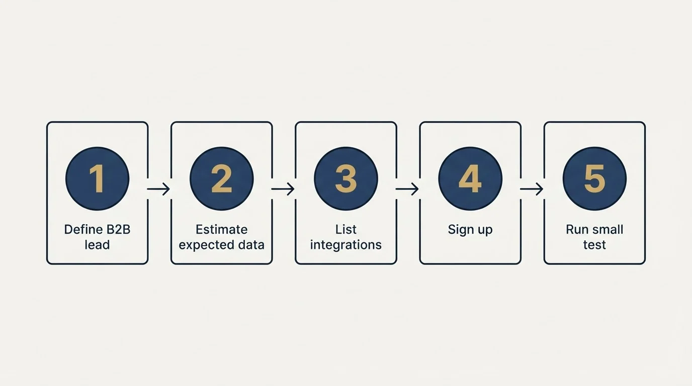 Step sequence: Getting Started Checklist (Define B2B lead, Estimate expected data, List integrations, Sign up)