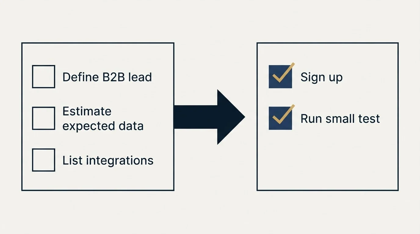 Before-and-after steps: Getting Started Checklist (Define B2B lead, Estimate expected data, List integrations, Sign up)