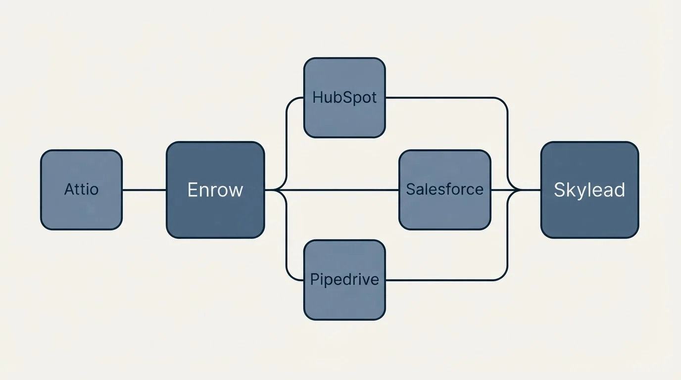 Integration schematic: Integration Ecosystem (Enrow, Skylead, HubSpot, Salesforce)