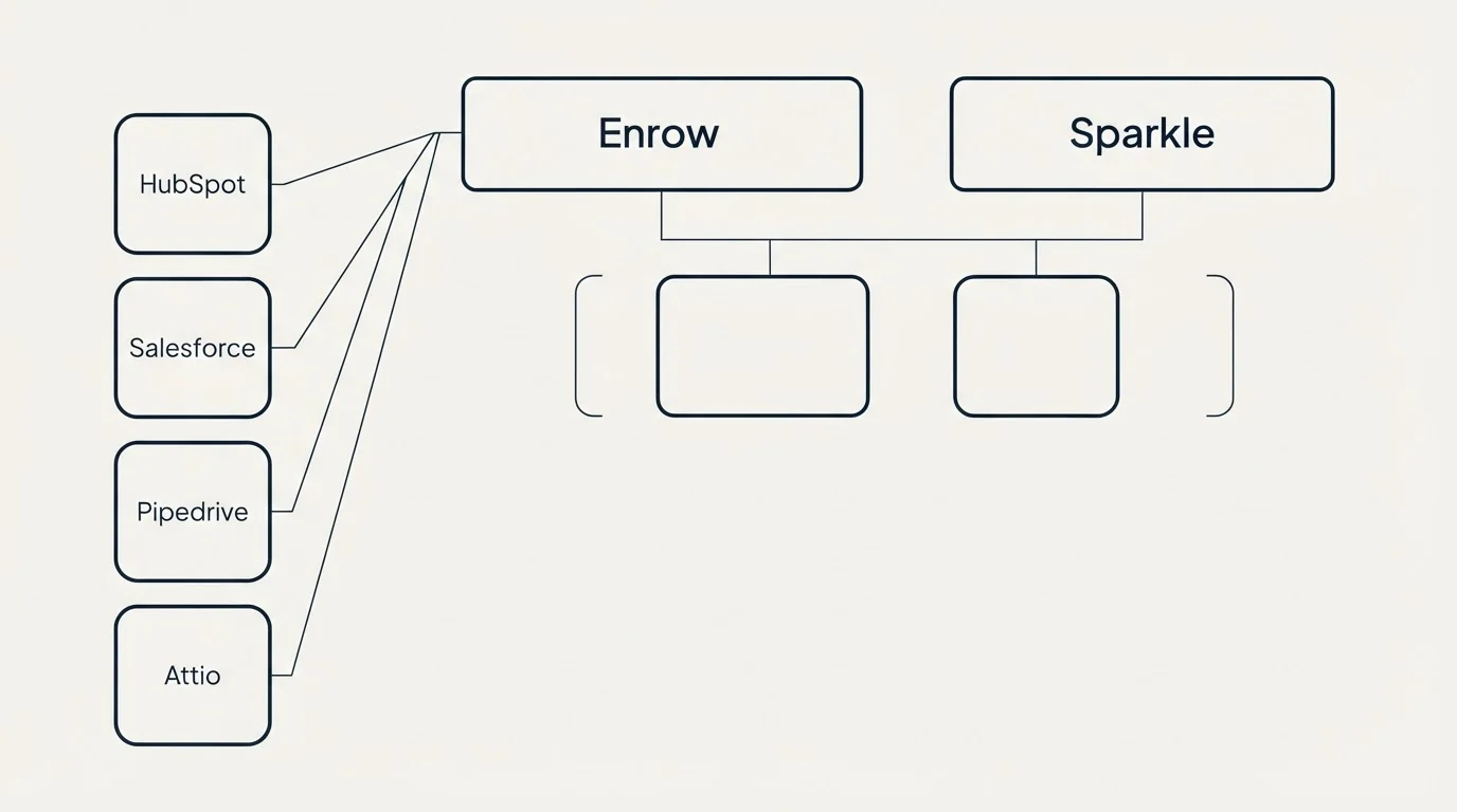 Integration grid: Integration Ecosystem (Enrow, Sparkle, HubSpot, Salesforce)
