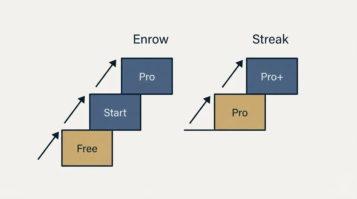 Pricing ladder: Pricing Comparison (Enrow, Streak, Free, Pro)