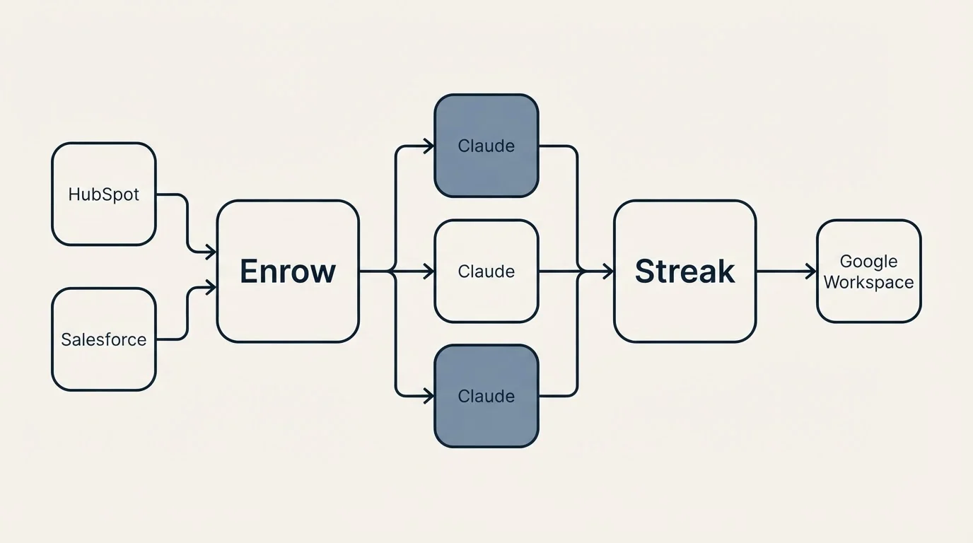 Integration flow: Integration Ecosystem (Enrow, Streak, Claude, HubSpot)