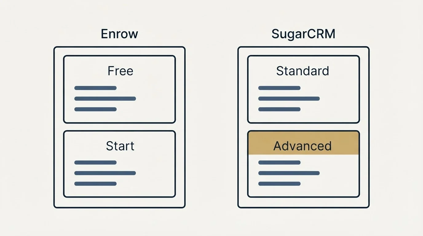Pricing panels: Pricing Comparison (Enrow, SugarCRM, Free, Standard)