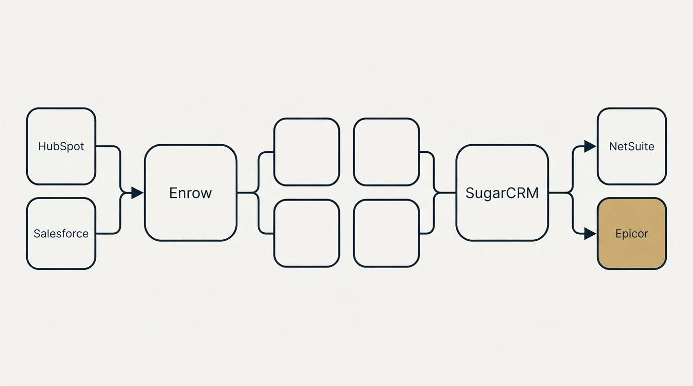 Integration schematic: Integration Ecosystem (Enrow, SugarCRM, HubSpot, NetSuite)