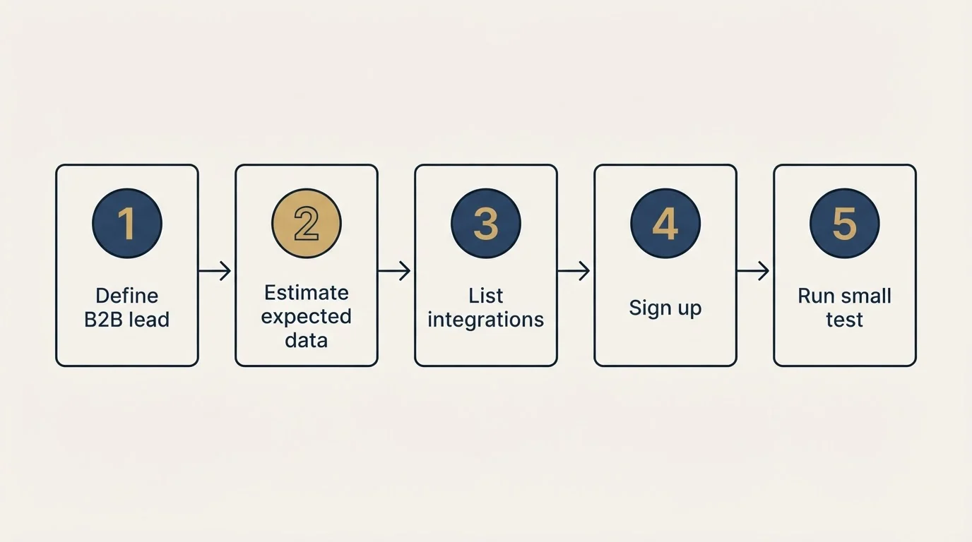 Step sequence: Getting Started Checklist (Define B2B lead, Estimate expected data, List integrations, Sign up)