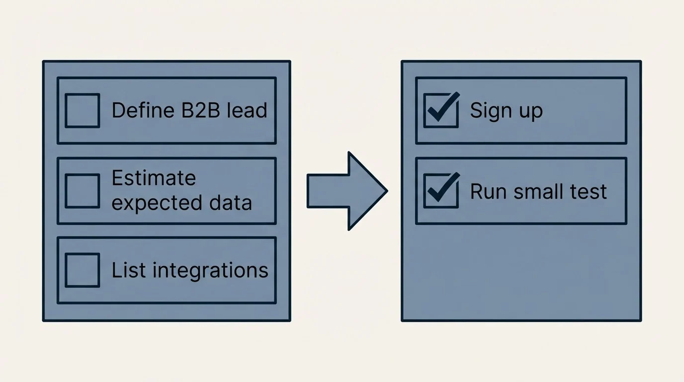 Before-and-after steps: Getting Started Checklist (Define B2B lead, Estimate expected data, List integrations, Sign up)
