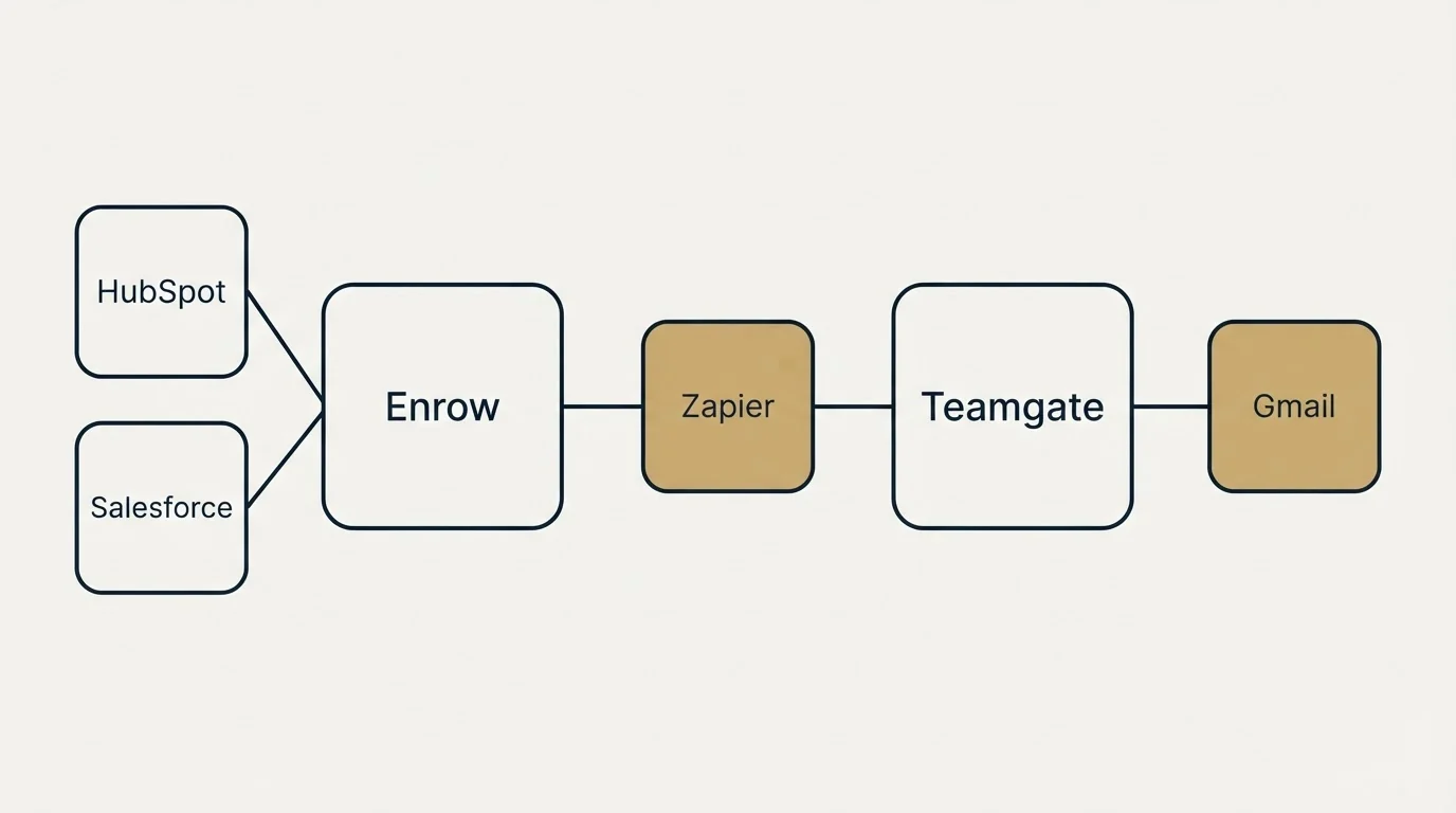 Integration flow: Integration Ecosystem (Enrow, Teamgate, Zapier, HubSpot)