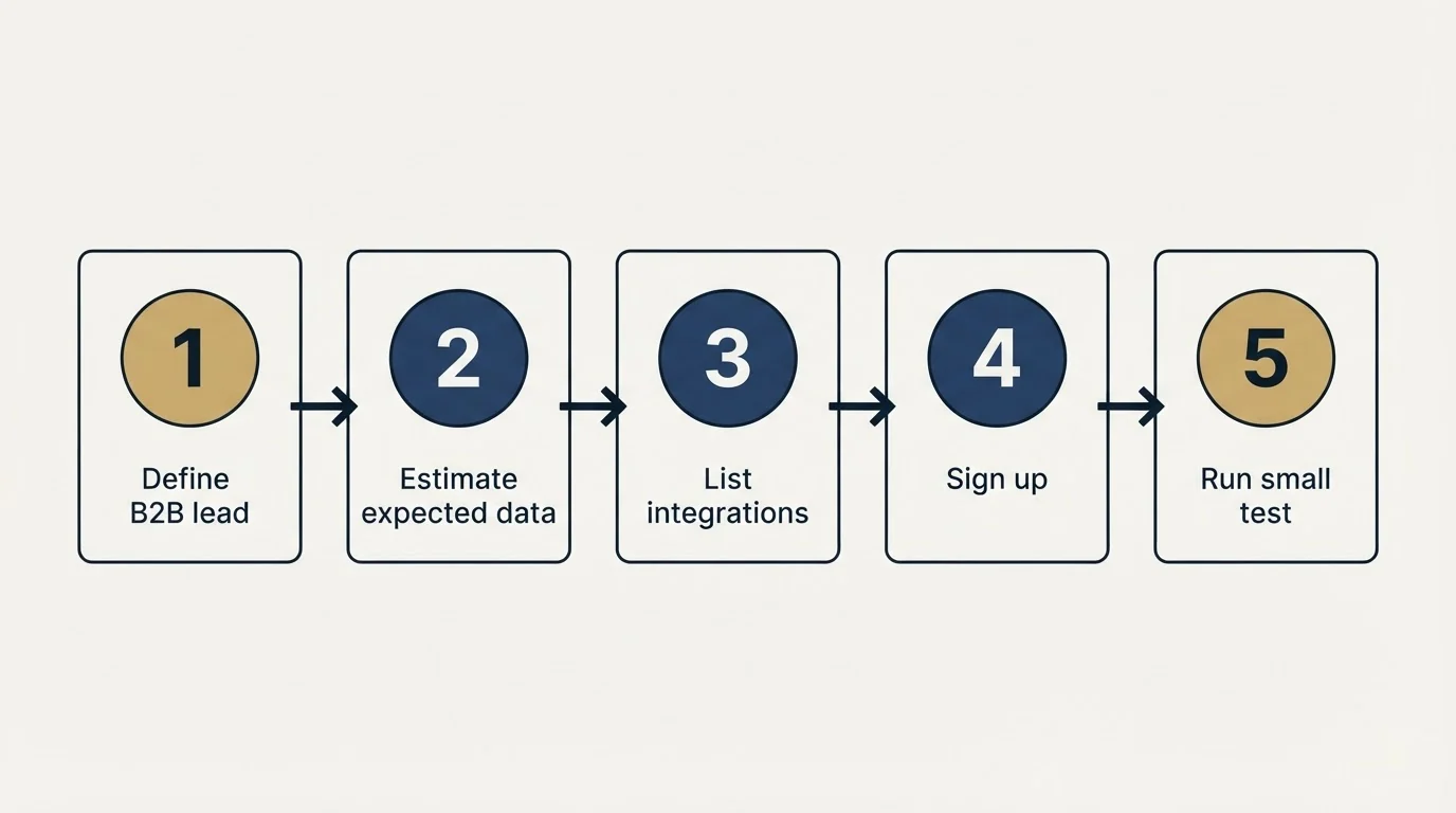 Step sequence: Getting Started Checklist (Define B2B lead, Estimate expected data, List integrations, Sign up)