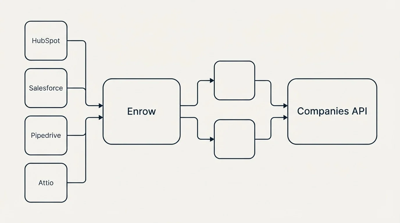 Integration schematic: Integration Ecosystem (Enrow, Companies API, HubSpot, Salesforce)