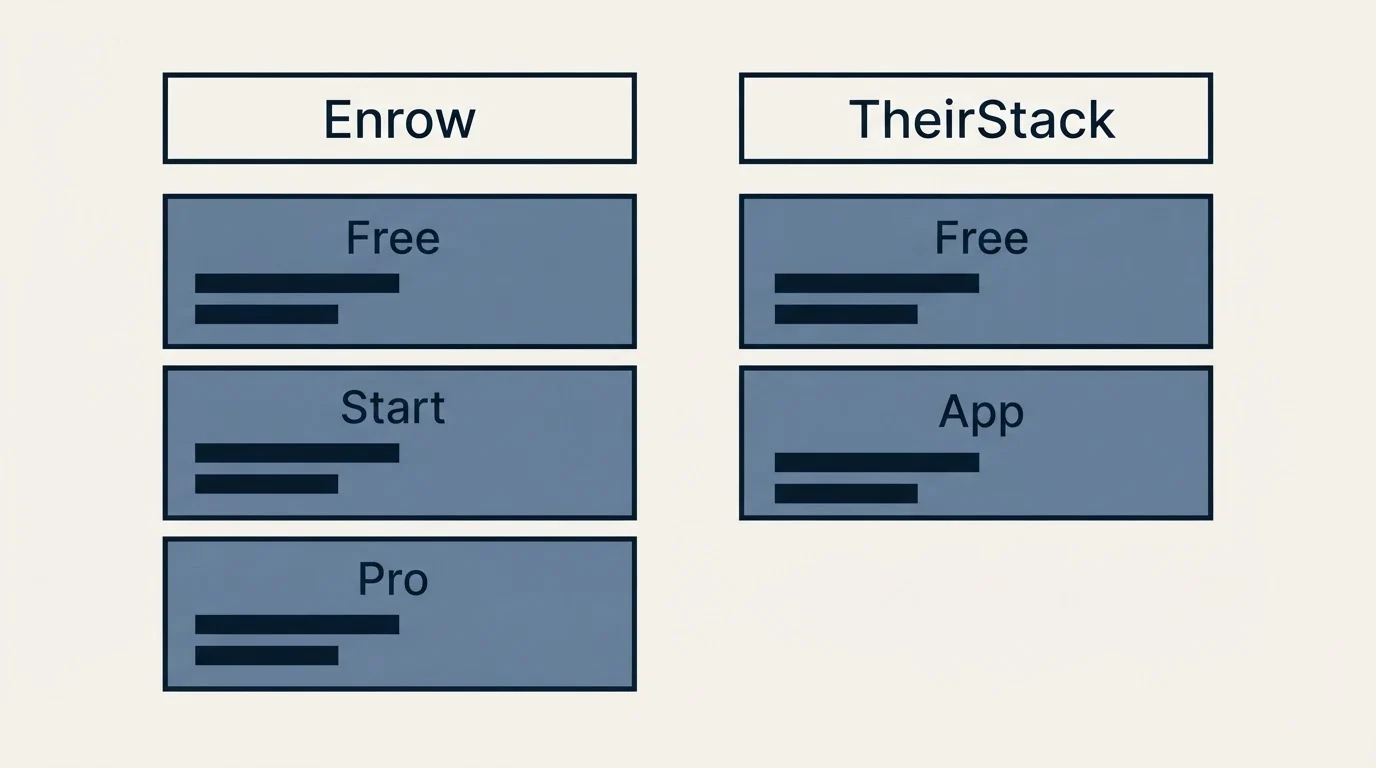 Pricing table: Pricing Comparison (Enrow, TheirStack, Free, Start)