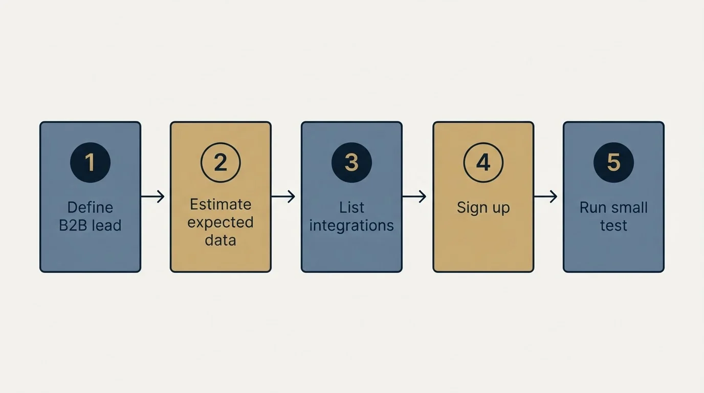 Step sequence: Getting Started Checklist (Define B2B lead, Estimate expected data, List integrations, Sign up)