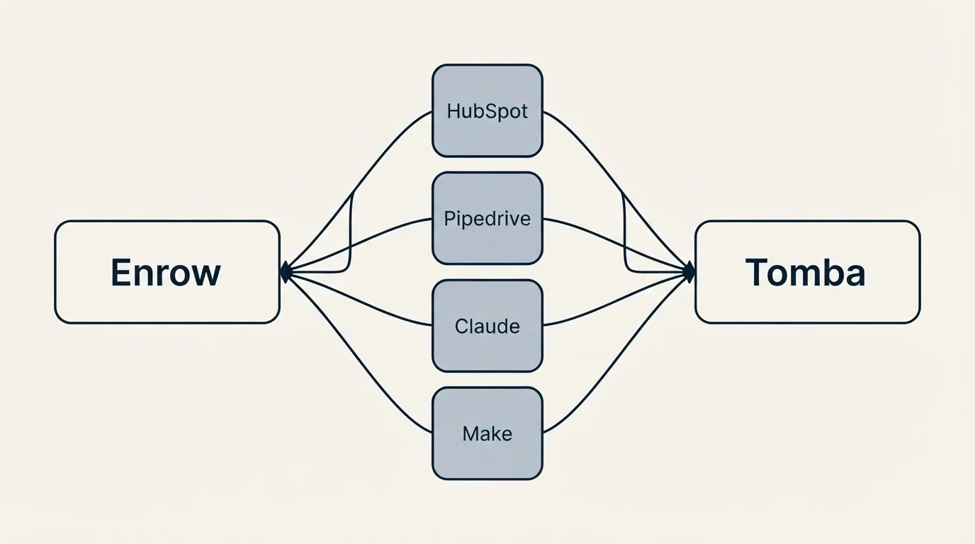 Integration schematic: Integration Ecosystem (Enrow, Tomba, HubSpot, Pipedrive)