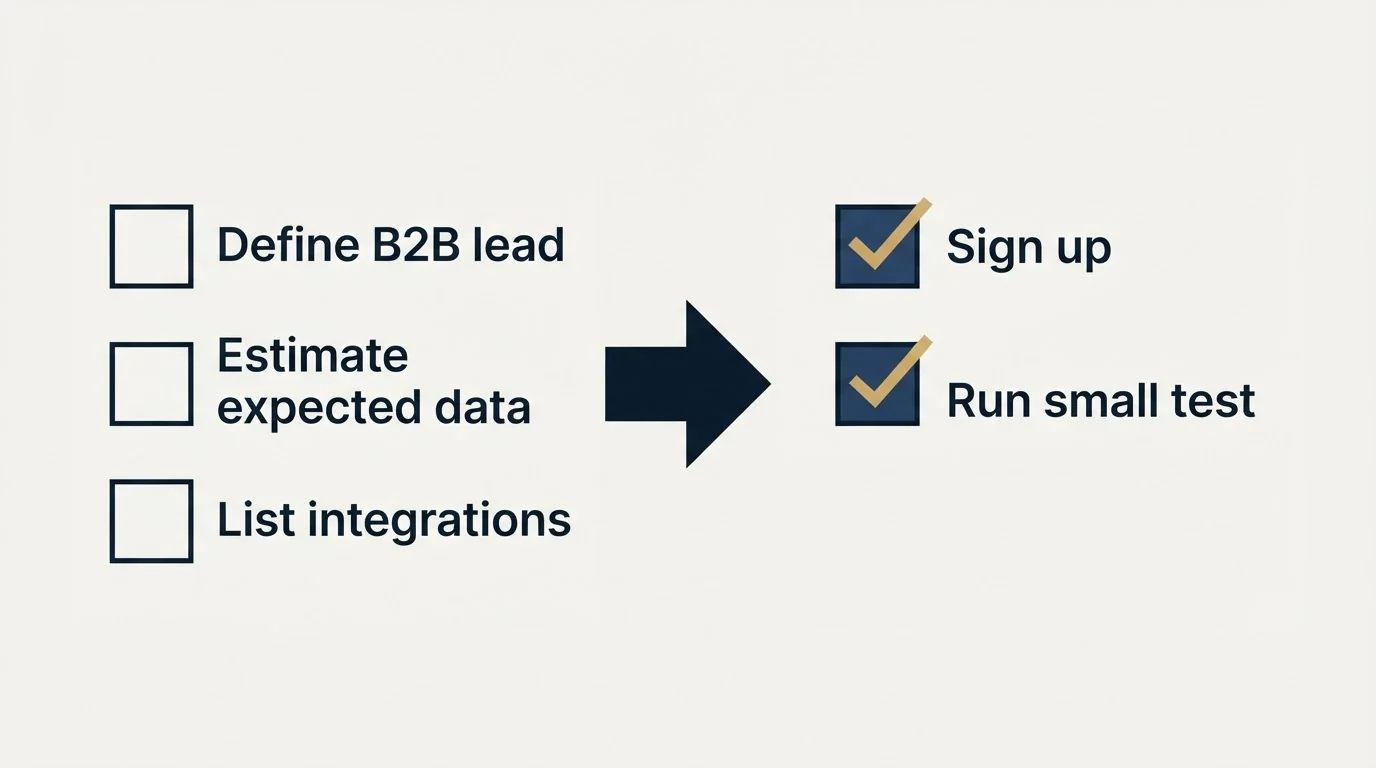 Before-and-after steps: Getting Started Checklist (Define B2B lead, Estimate expected data, List integrations, Sign up)