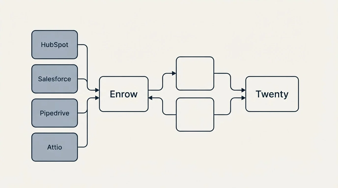 Integration schematic: Integration Ecosystem (Enrow, Twenty, HubSpot, Salesforce)