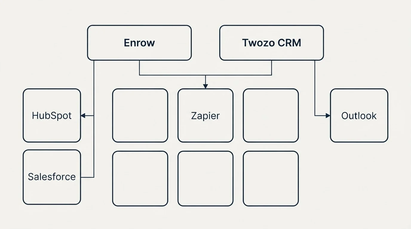 Integration grid: Integration Ecosystem (Enrow, Twozo CRM, Zapier, HubSpot)