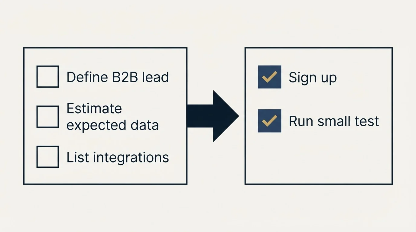 Before-and-after steps: Getting Started Checklist (Define B2B lead, Estimate expected data, List integrations, Sign up)