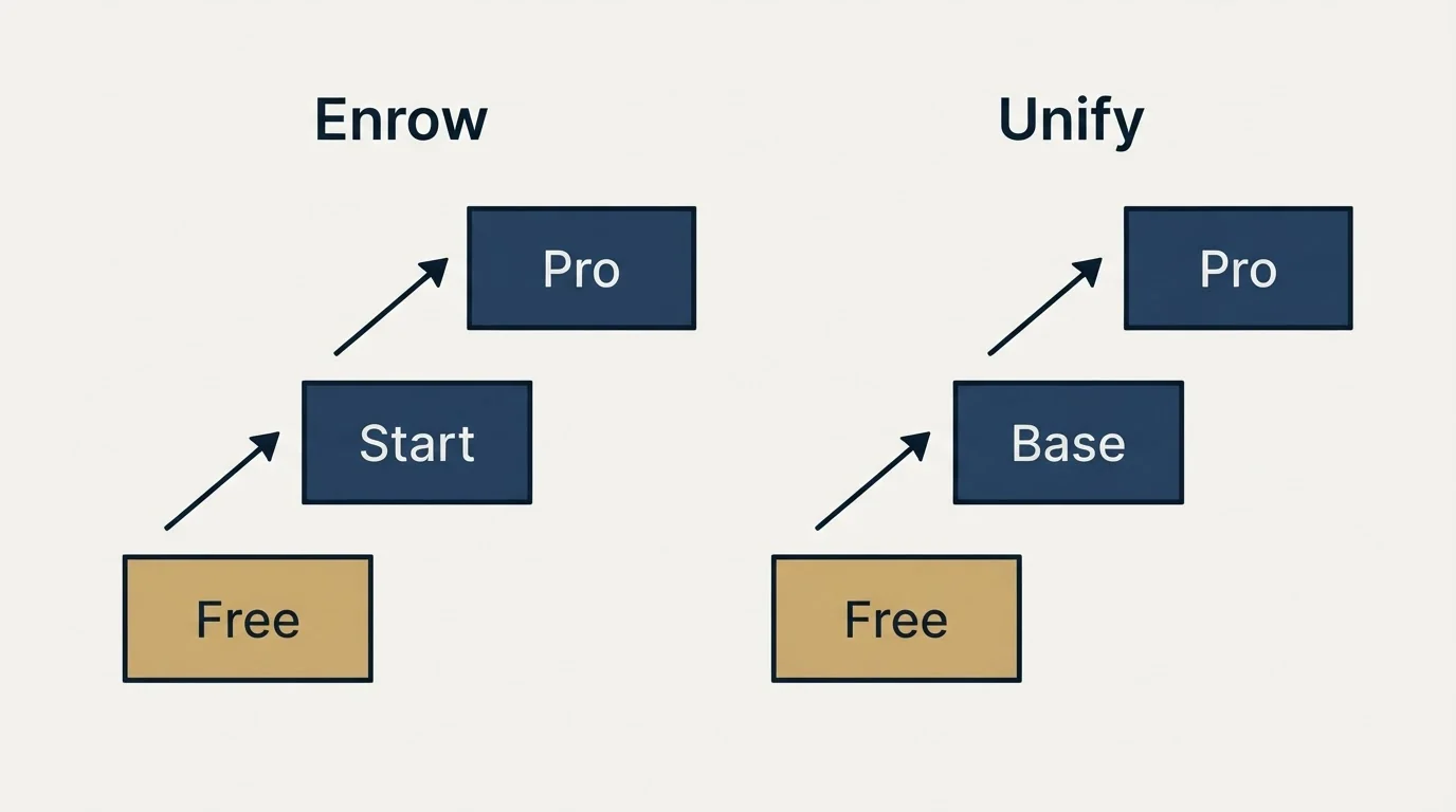 Pricing ladder: Pricing Comparison (Enrow, Unify, Free, Start)