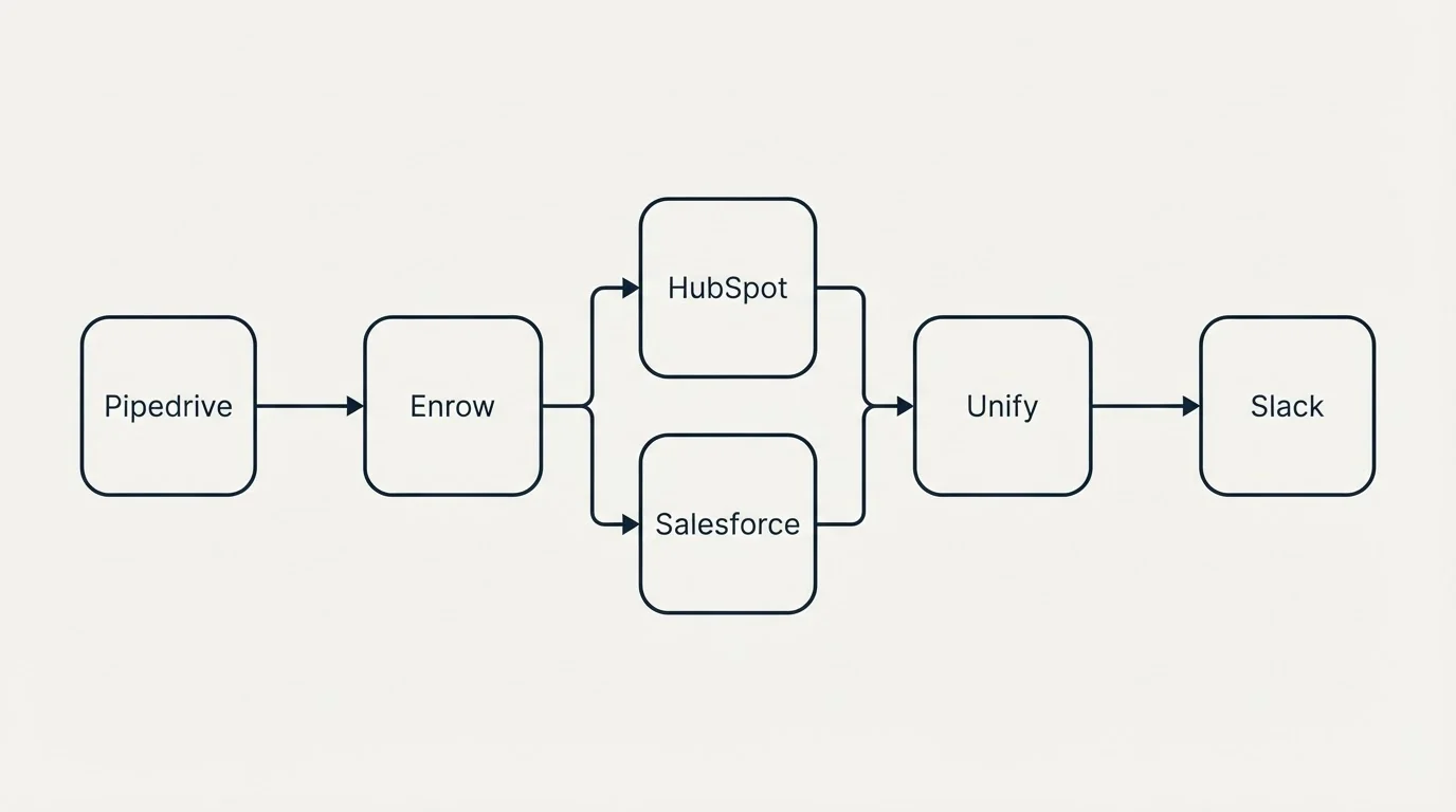 Integration flow: Integration Ecosystem (Enrow, Unify, HubSpot, Salesforce)