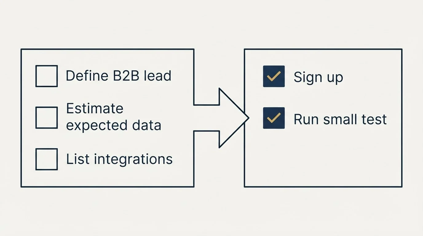 Before-and-after steps: Getting Started Checklist (Define B2B lead, Estimate expected data, List integrations, Sign up)