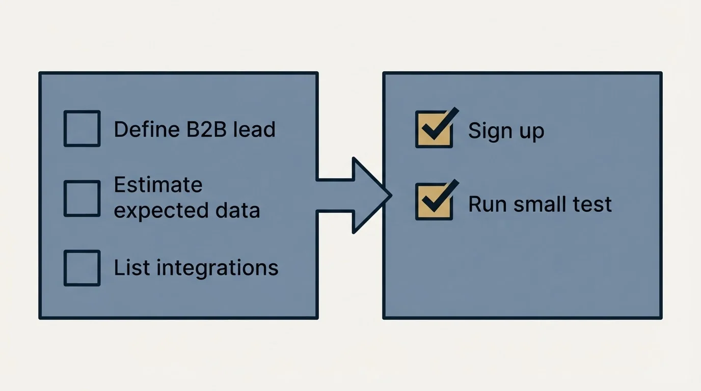 Before-and-after steps: Getting Started Checklist (Define B2B lead, Estimate expected data, List integrations, Sign up)
