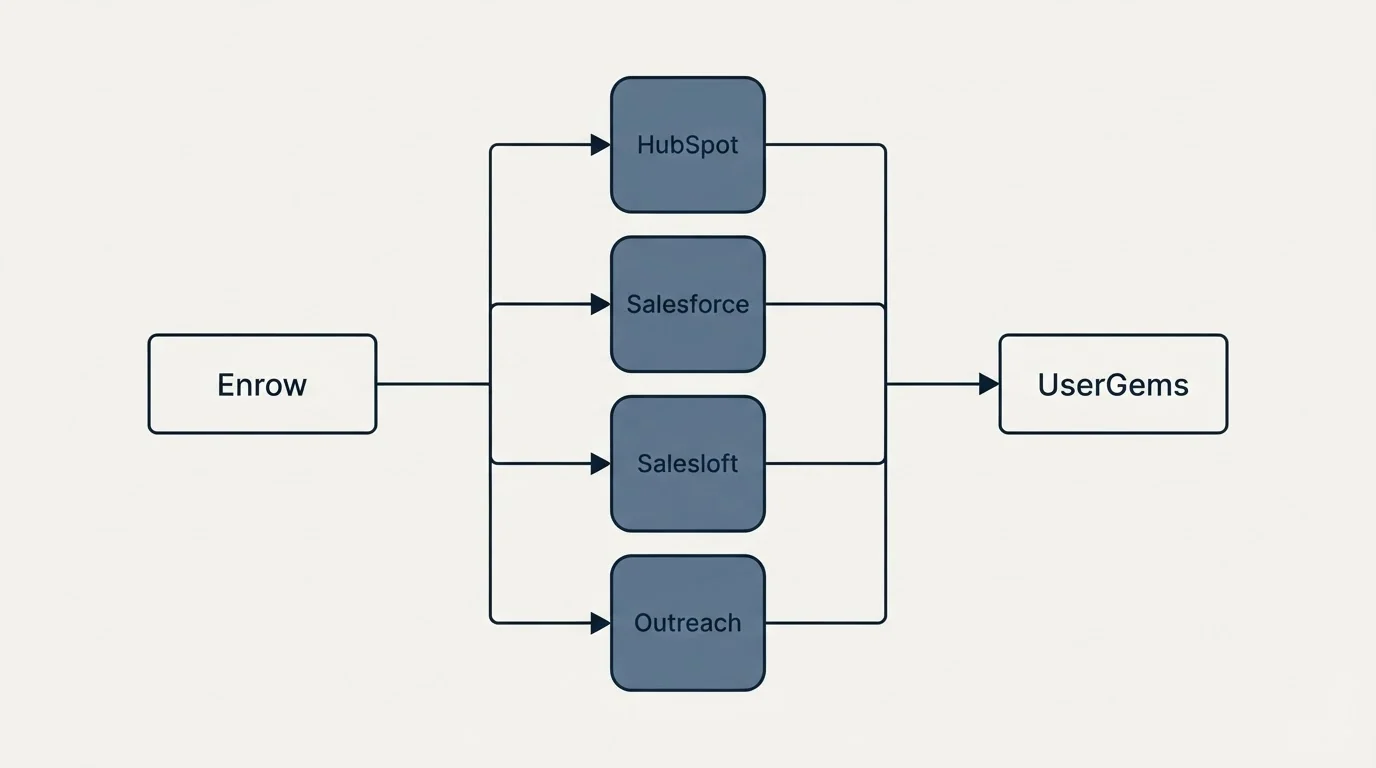 Integration flow: Integration Ecosystem (Enrow, UserGems, HubSpot, Salesforce)