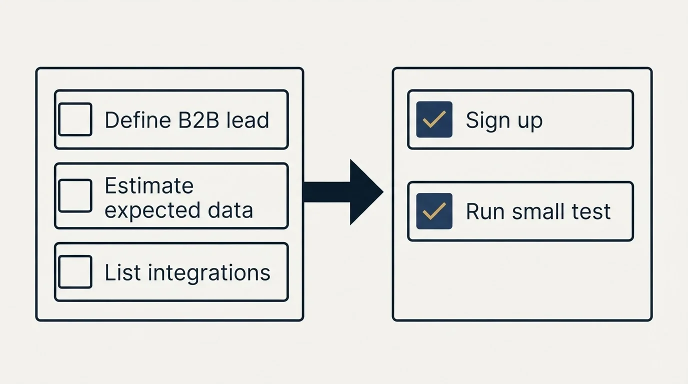 Before-and-after steps: Getting Started Checklist (Define B2B lead, Estimate expected data, List integrations, Sign up)