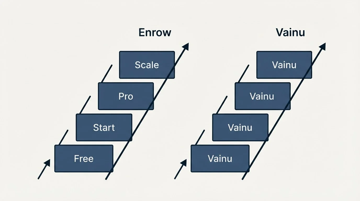 Pricing ladder: Pricing Comparison (Enrow, Vainu, Free, Start)