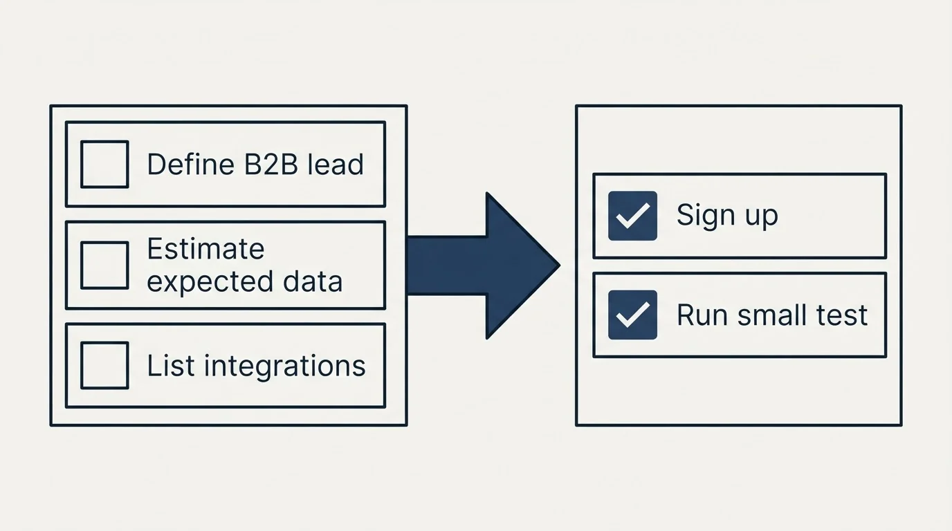 Before-and-after steps: Getting Started Checklist (Define B2B lead, Estimate expected data, List integrations, Sign up)