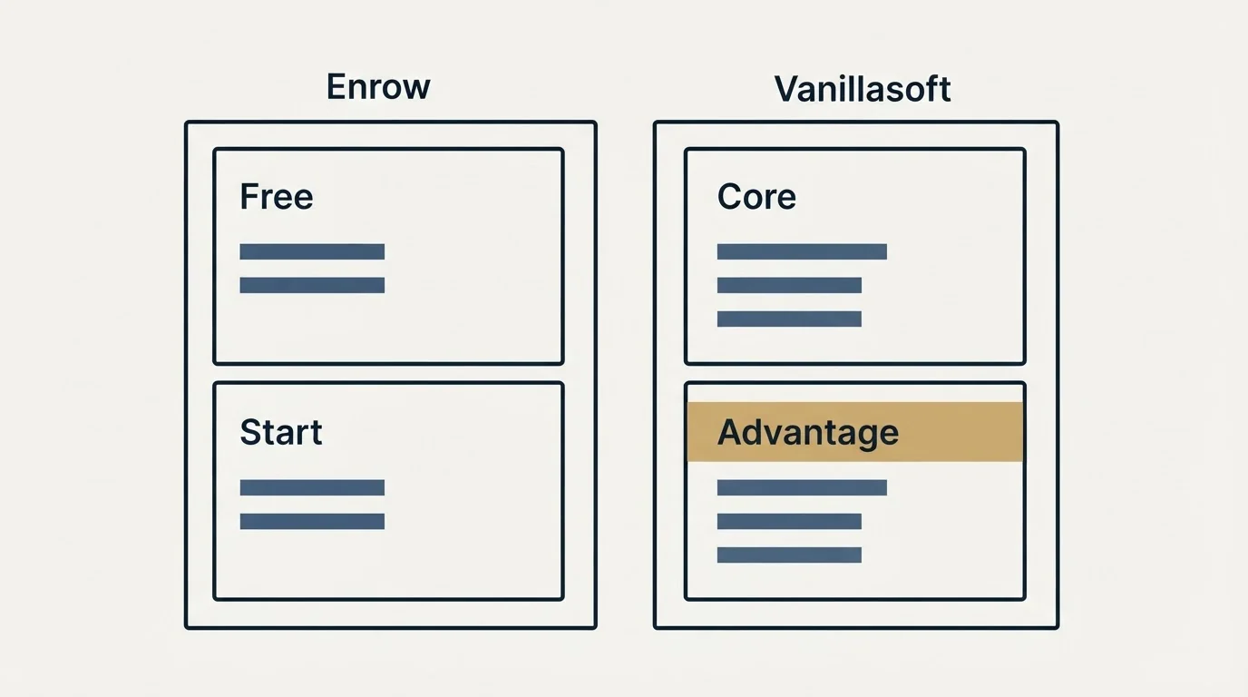 Pricing panels: Pricing Comparison (Enrow, Vanillasoft, Free, Core)
